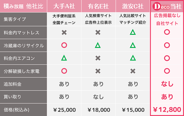 他社との比較グラフ